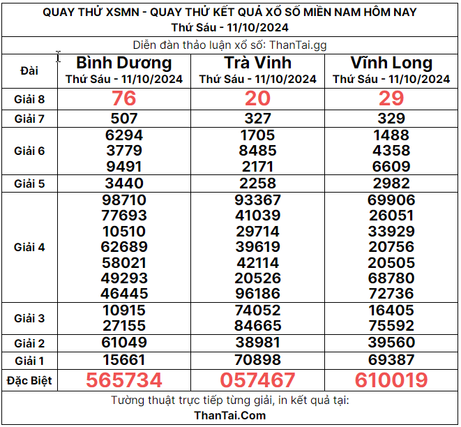 kết quả quay thử miền nam 11-10-2024